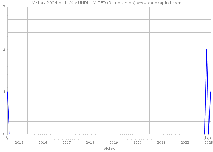 Visitas 2024 de LUX MUNDI LIMITED (Reino Unido) 