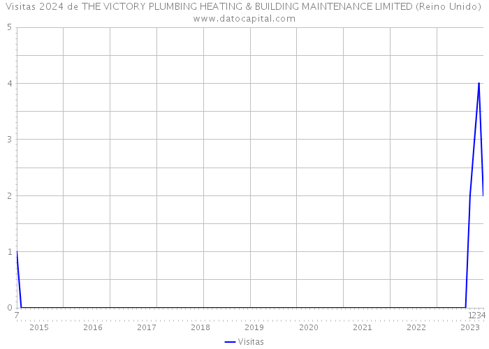 Visitas 2024 de THE VICTORY PLUMBING HEATING & BUILDING MAINTENANCE LIMITED (Reino Unido) 