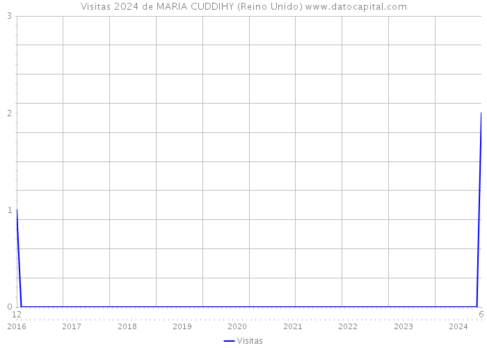 Visitas 2024 de MARIA CUDDIHY (Reino Unido) 