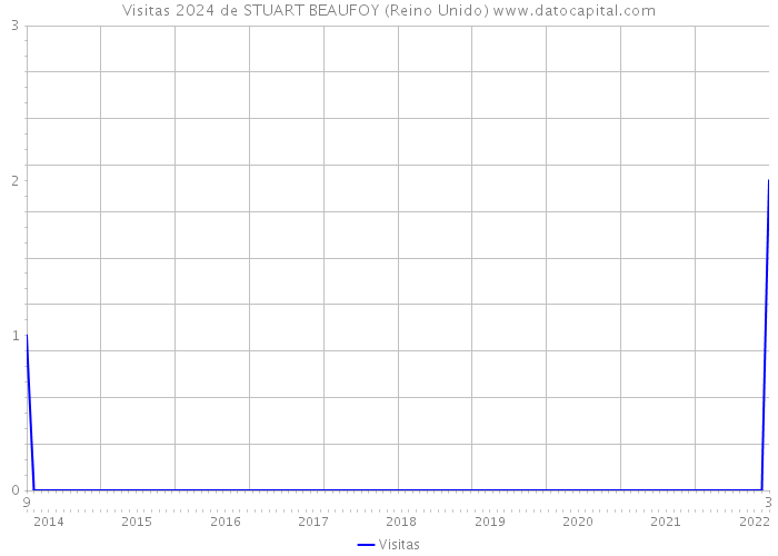 Visitas 2024 de STUART BEAUFOY (Reino Unido) 