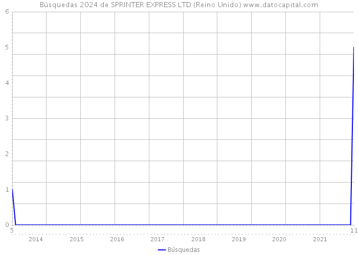 Búsquedas 2024 de SPRINTER EXPRESS LTD (Reino Unido) 