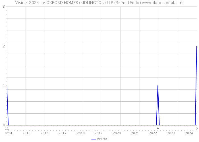 Visitas 2024 de OXFORD HOMES (KIDLINGTON) LLP (Reino Unido) 