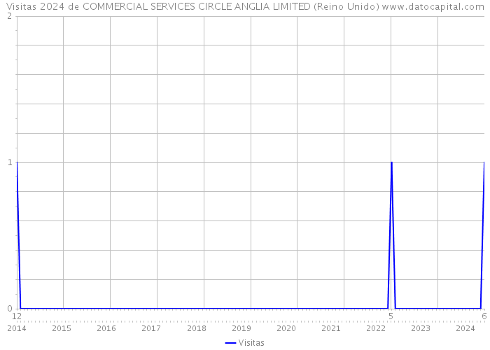 Visitas 2024 de COMMERCIAL SERVICES CIRCLE ANGLIA LIMITED (Reino Unido) 