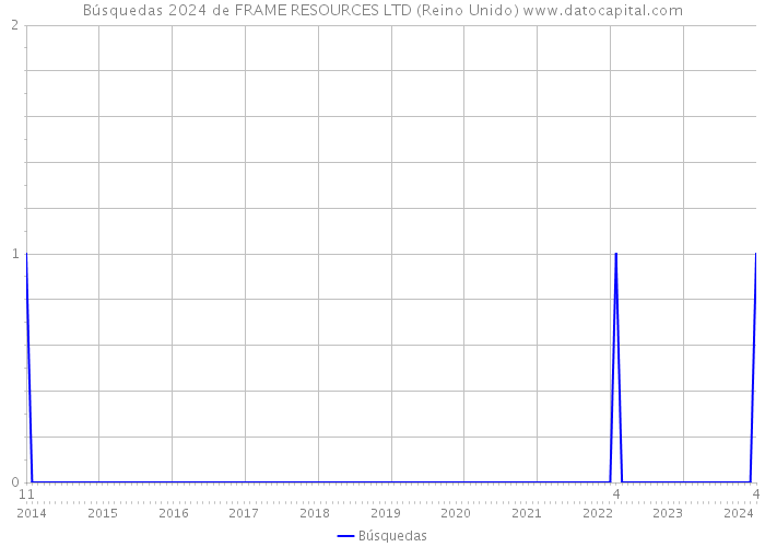 Búsquedas 2024 de FRAME RESOURCES LTD (Reino Unido) 