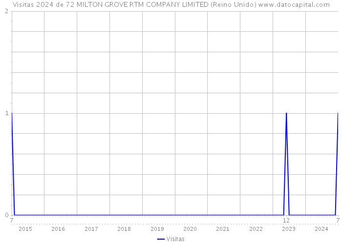 Visitas 2024 de 72 MILTON GROVE RTM COMPANY LIMITED (Reino Unido) 