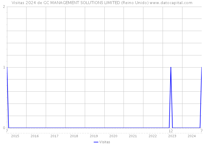 Visitas 2024 de GC MANAGEMENT SOLUTIONS LIMITED (Reino Unido) 