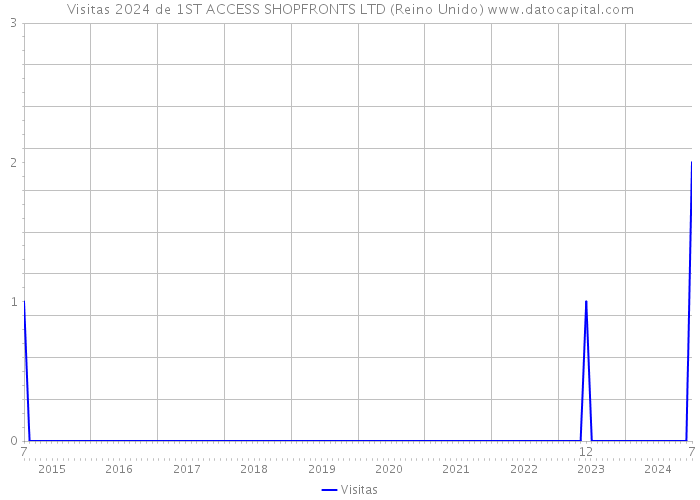 Visitas 2024 de 1ST ACCESS SHOPFRONTS LTD (Reino Unido) 