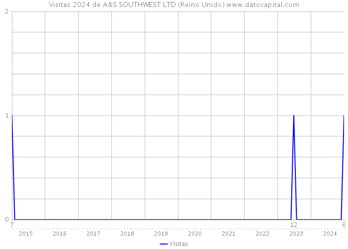 Visitas 2024 de A&S SOUTHWEST LTD (Reino Unido) 