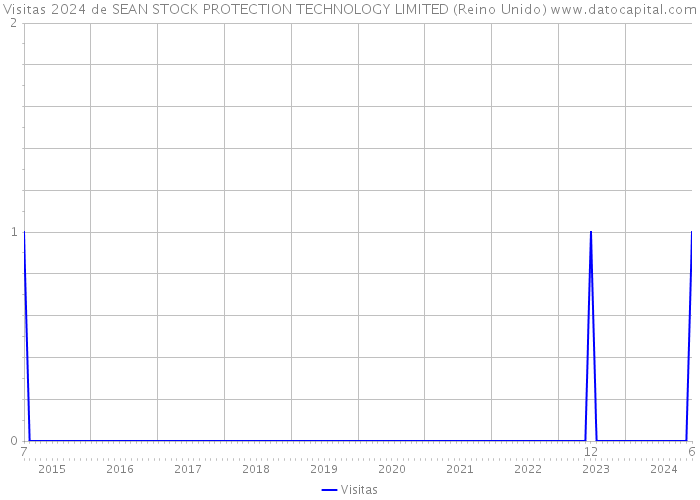Visitas 2024 de SEAN STOCK PROTECTION TECHNOLOGY LIMITED (Reino Unido) 