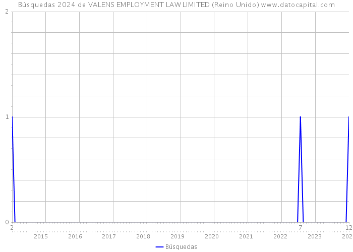 Búsquedas 2024 de VALENS EMPLOYMENT LAW LIMITED (Reino Unido) 