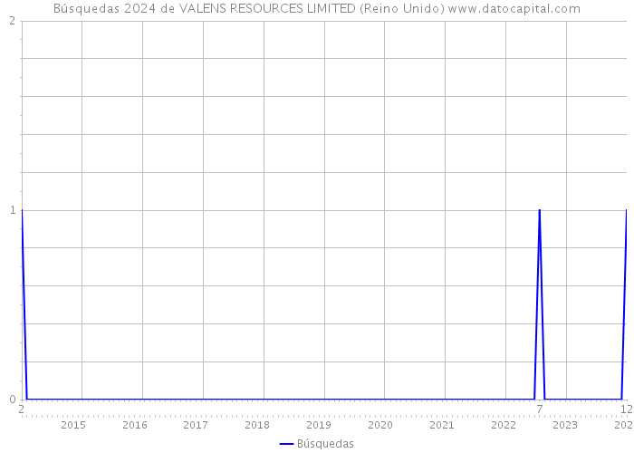 Búsquedas 2024 de VALENS RESOURCES LIMITED (Reino Unido) 