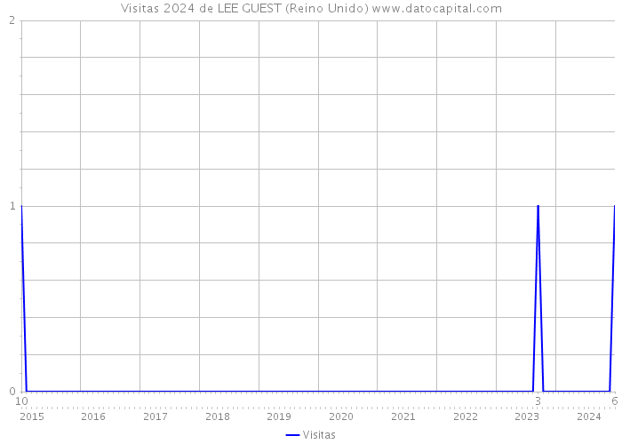 Visitas 2024 de LEE GUEST (Reino Unido) 