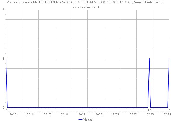 Visitas 2024 de BRITISH UNDERGRADUATE OPHTHALMOLOGY SOCIETY CIC (Reino Unido) 