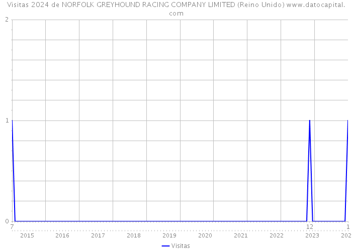 Visitas 2024 de NORFOLK GREYHOUND RACING COMPANY LIMITED (Reino Unido) 
