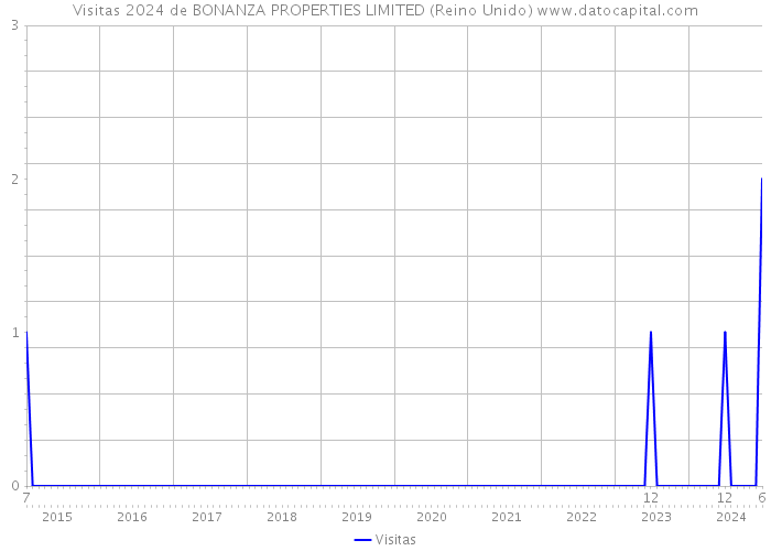 Visitas 2024 de BONANZA PROPERTIES LIMITED (Reino Unido) 