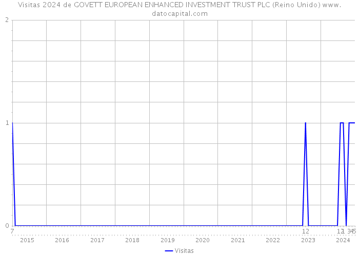 Visitas 2024 de GOVETT EUROPEAN ENHANCED INVESTMENT TRUST PLC (Reino Unido) 