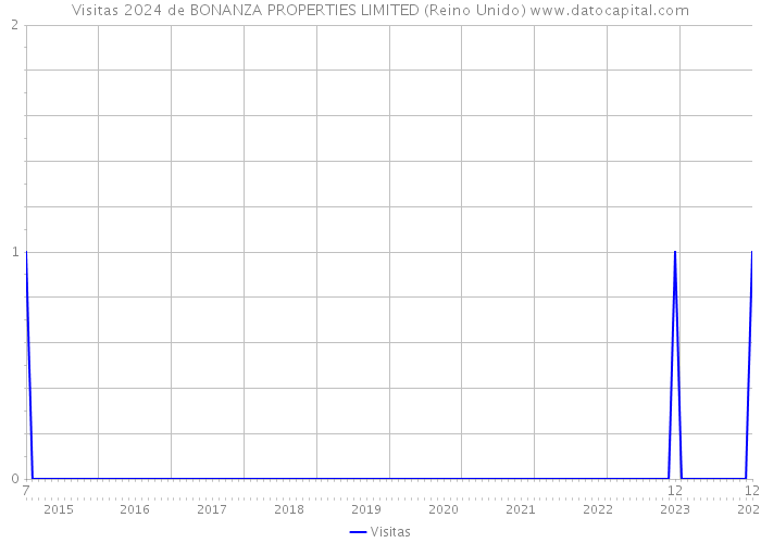 Visitas 2024 de BONANZA PROPERTIES LIMITED (Reino Unido) 