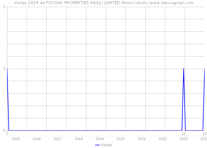 Visitas 2024 de FOXOAK PROPERTIES (HULL) LIMITED (Reino Unido) 