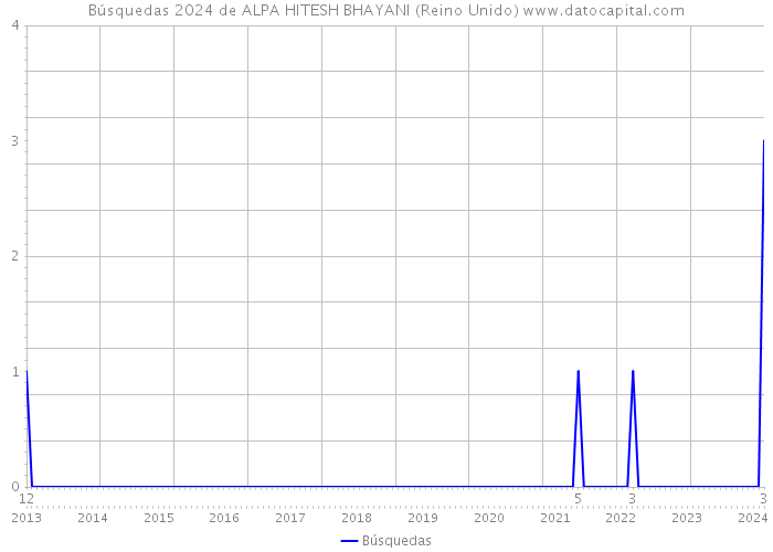 Búsquedas 2024 de ALPA HITESH BHAYANI (Reino Unido) 