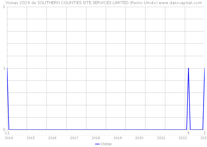Visitas 2024 de SOUTHERN COUNTIES SITE SERVICES LIMITED (Reino Unido) 
