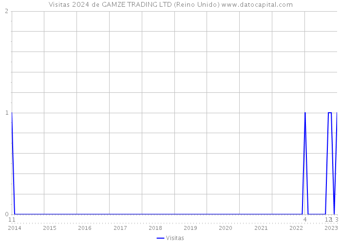 Visitas 2024 de GAMZE TRADING LTD (Reino Unido) 