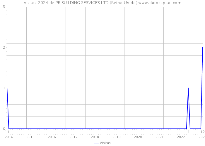 Visitas 2024 de PB BUILDING SERVICES LTD (Reino Unido) 