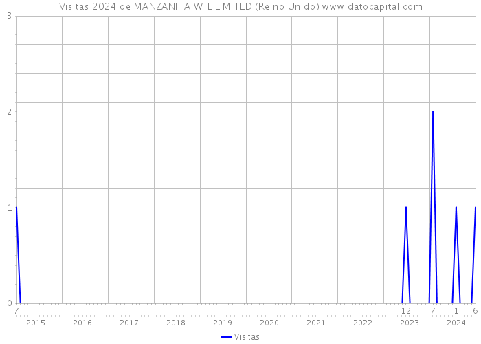 Visitas 2024 de MANZANITA WFL LIMITED (Reino Unido) 