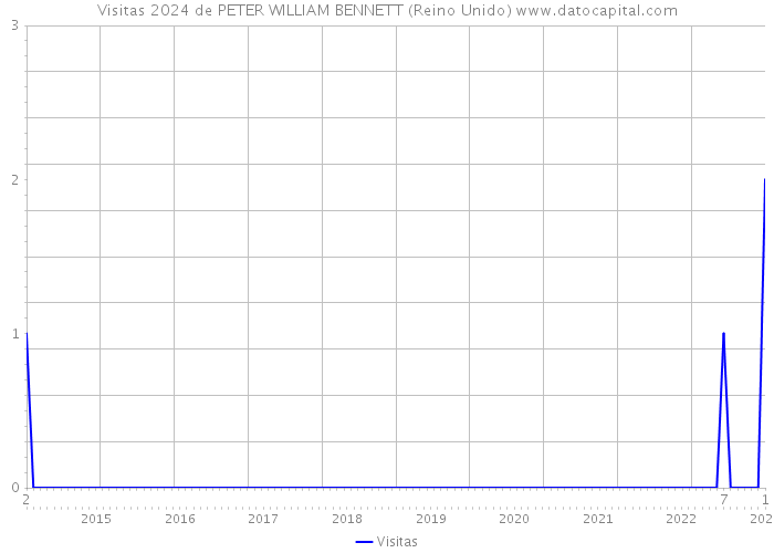 Visitas 2024 de PETER WILLIAM BENNETT (Reino Unido) 