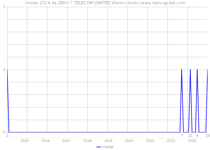 Visitas 2024 de ZERO 7 TELECOM LIMITED (Reino Unido) 
