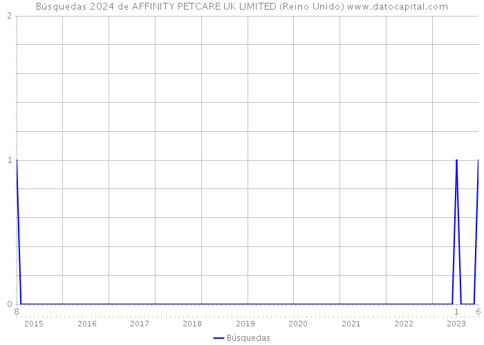 Búsquedas 2024 de AFFINITY PETCARE UK LIMITED (Reino Unido) 