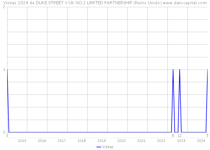 Visitas 2024 de DUKE STREET V UK NO.2 LIMITED PARTNERSHIP (Reino Unido) 