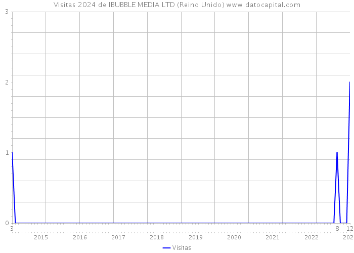 Visitas 2024 de IBUBBLE MEDIA LTD (Reino Unido) 