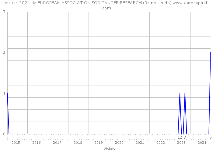 Visitas 2024 de EUROPEAN ASSOCIATION FOR CANCER RESEARCH (Reino Unido) 