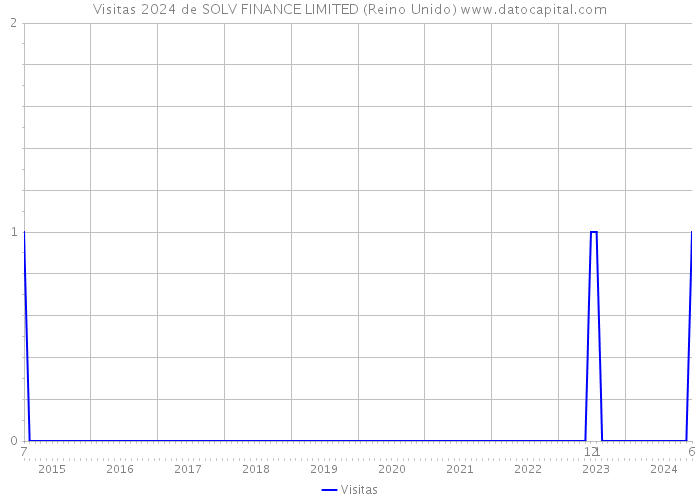 Visitas 2024 de SOLV FINANCE LIMITED (Reino Unido) 