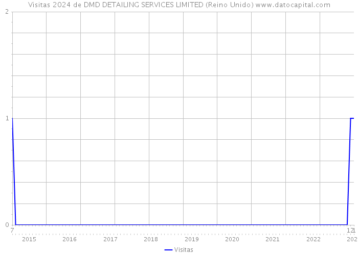 Visitas 2024 de DMD DETAILING SERVICES LIMITED (Reino Unido) 