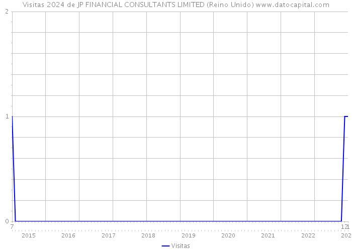 Visitas 2024 de JP FINANCIAL CONSULTANTS LIMITED (Reino Unido) 