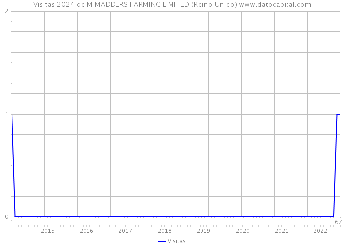 Visitas 2024 de M MADDERS FARMING LIMITED (Reino Unido) 