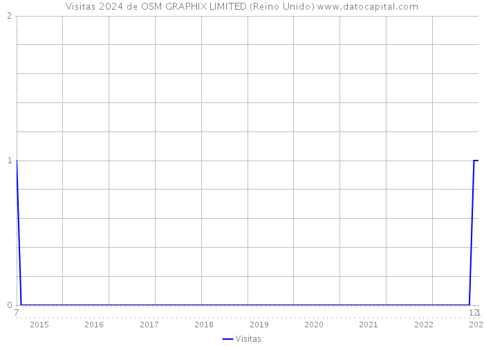 Visitas 2024 de OSM GRAPHIX LIMITED (Reino Unido) 