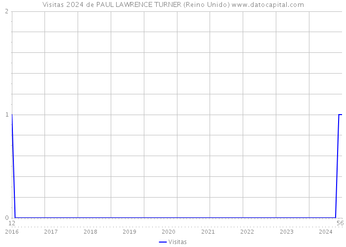 Visitas 2024 de PAUL LAWRENCE TURNER (Reino Unido) 