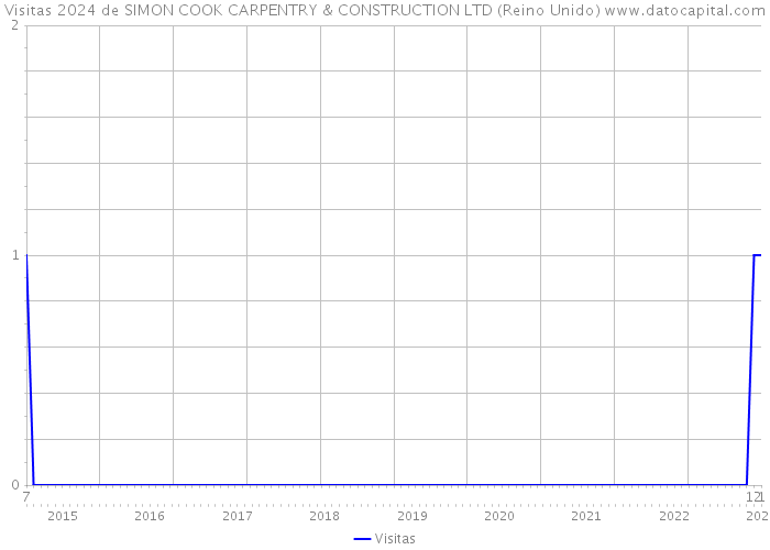 Visitas 2024 de SIMON COOK CARPENTRY & CONSTRUCTION LTD (Reino Unido) 