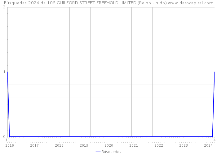 Búsquedas 2024 de 106 GUILFORD STREET FREEHOLD LIMITED (Reino Unido) 