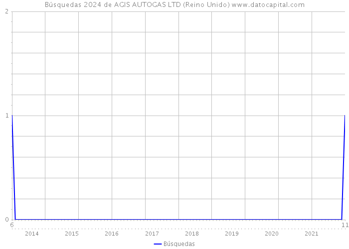 Búsquedas 2024 de AGIS AUTOGAS LTD (Reino Unido) 