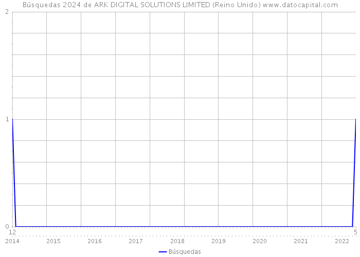 Búsquedas 2024 de ARK DIGITAL SOLUTIONS LIMITED (Reino Unido) 