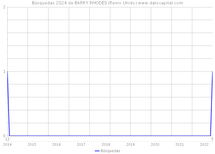 Búsquedas 2024 de BARRY RHODES (Reino Unido) 