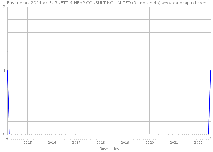 Búsquedas 2024 de BURNETT & HEAP CONSULTING LIMITED (Reino Unido) 