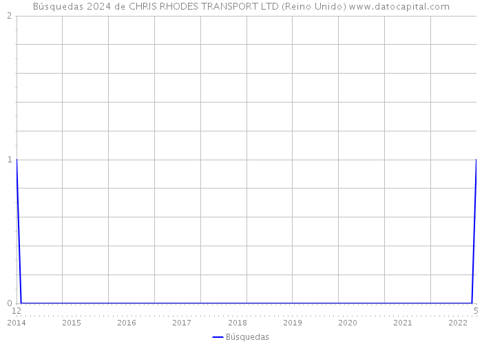 Búsquedas 2024 de CHRIS RHODES TRANSPORT LTD (Reino Unido) 