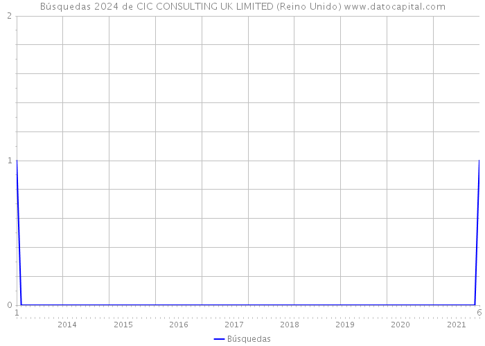 Búsquedas 2024 de CIC CONSULTING UK LIMITED (Reino Unido) 