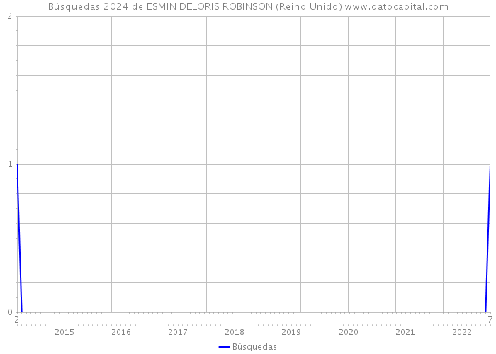 Búsquedas 2024 de ESMIN DELORIS ROBINSON (Reino Unido) 
