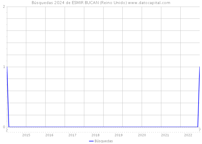 Búsquedas 2024 de ESMIR BUCAN (Reino Unido) 