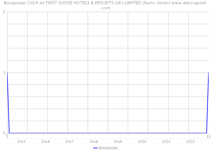 Búsquedas 2024 de FIRST SUISSE HOTELS & RESORTS (UK) LIMITED (Reino Unido) 